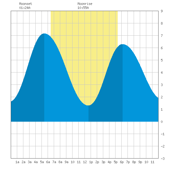 Newburyport tide chart for Saturday, February 20, 2021