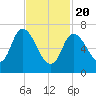Newburyport tide chart for Saturday, February 20, 2021