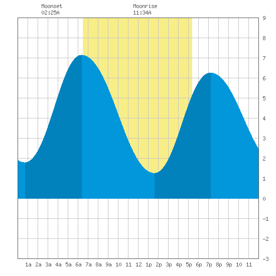 Newburyport tide chart for Sunday, February 21, 2021