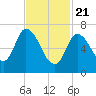 Newburyport tide chart for Sunday, February 21, 2021