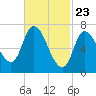 Newburyport tide chart for Tuesday, February 23, 2021