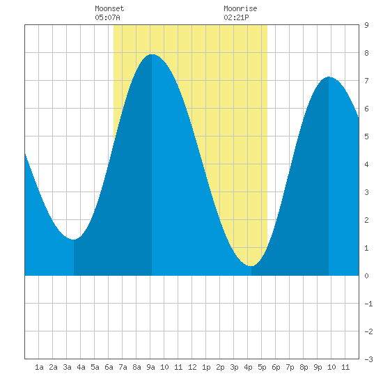 Newburyport tide chart for Wednesday, February 24, 2021