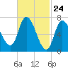 Newburyport tide chart for Wednesday, February 24, 2021