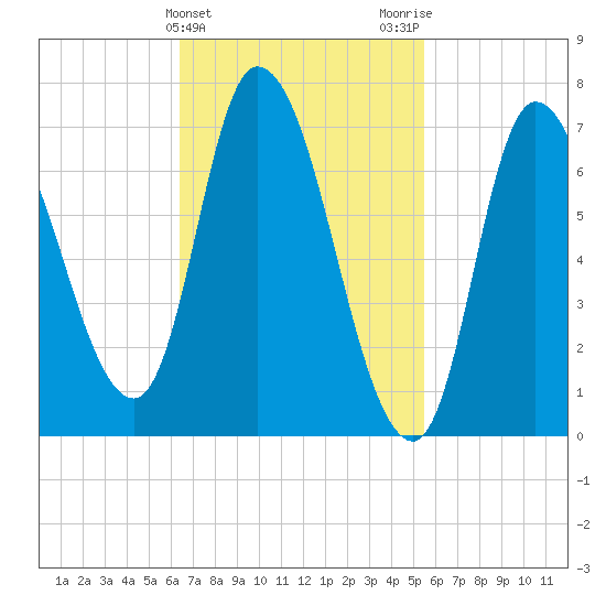 Newburyport tide chart for Thursday, February 25, 2021