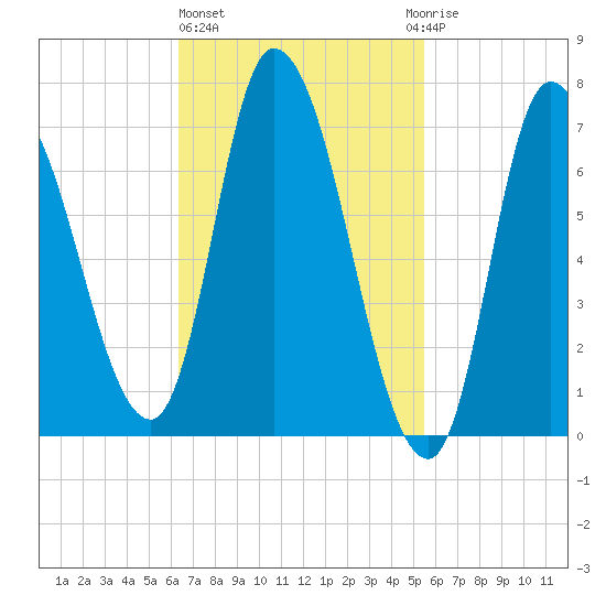 Newburyport tide chart for Friday, February 26, 2021