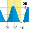 Newburyport tide chart for Friday, February 26, 2021