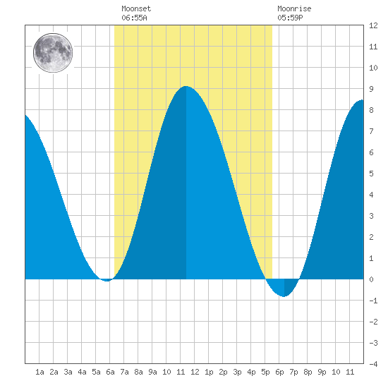 Newburyport tide chart for Saturday, February 27, 2021