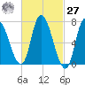 Newburyport tide chart for Saturday, February 27, 2021