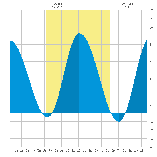 Newburyport tide chart for Sunday, February 28, 2021