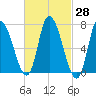 Newburyport tide chart for Sunday, February 28, 2021