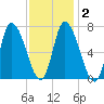 Newburyport tide chart for Tuesday, February 2, 2021