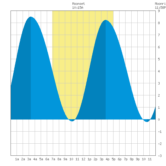 Newburyport tide chart for Wednesday, February 3, 2021