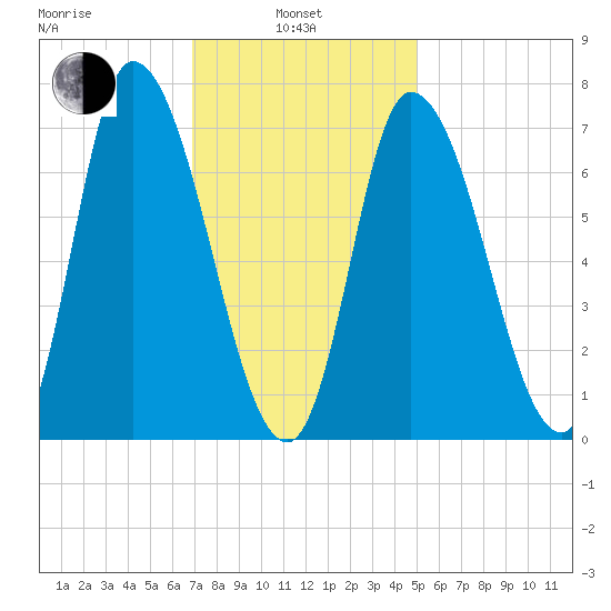 Newburyport tide chart for Thursday, February 4, 2021