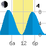 Newburyport tide chart for Thursday, February 4, 2021