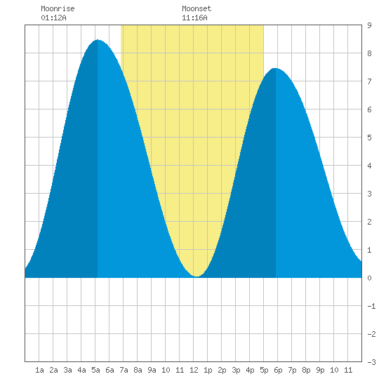 Newburyport tide chart for Friday, February 5, 2021