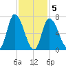 Newburyport tide chart for Friday, February 5, 2021