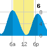 Newburyport tide chart for Saturday, February 6, 2021