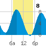 Newburyport tide chart for Monday, February 8, 2021