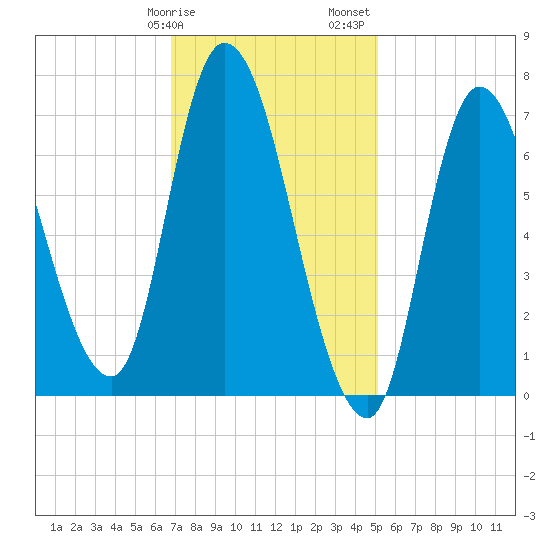 Newburyport tide chart for Tuesday, February 9, 2021