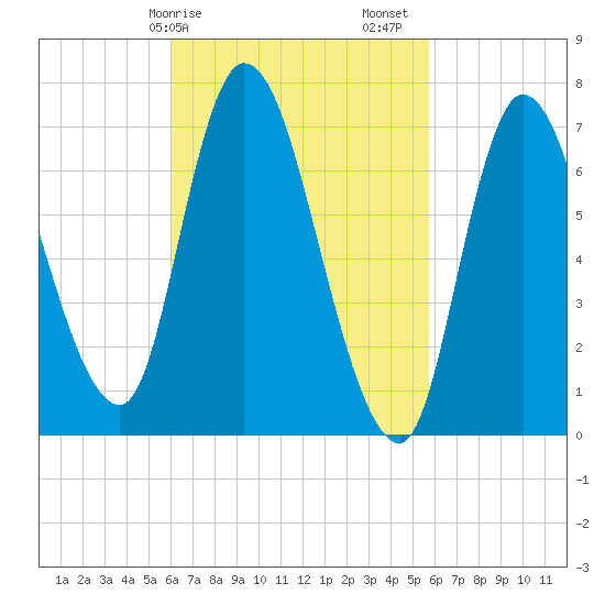 Newburyport tide chart for Wednesday, March 10, 2021