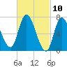 Newburyport tide chart for Wednesday, March 10, 2021