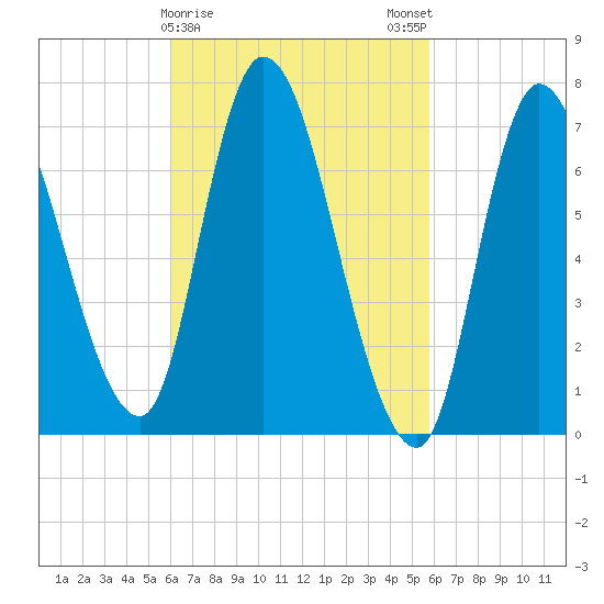 Newburyport tide chart for Thursday, March 11, 2021