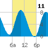 Newburyport tide chart for Thursday, March 11, 2021