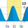 Newburyport tide chart for Friday, March 12, 2021