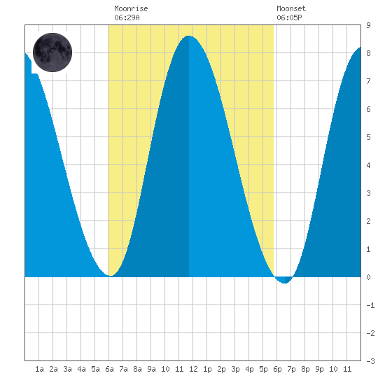 Newburyport tide chart for Saturday, March 13, 2021