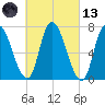 Newburyport tide chart for Saturday, March 13, 2021