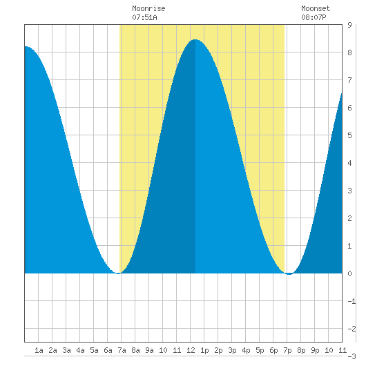 Newburyport tide chart for Sunday, March 14, 2021