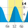 Newburyport tide chart for Sunday, March 14, 2021