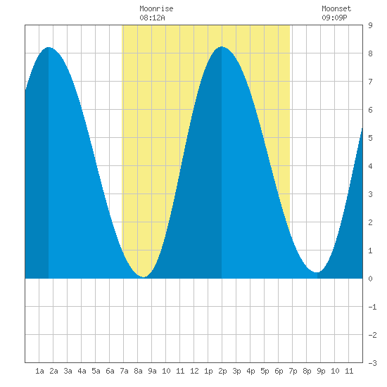 Newburyport tide chart for Monday, March 15, 2021