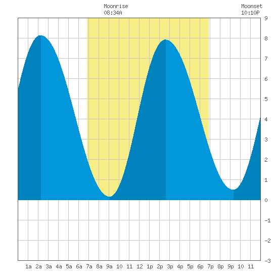 Newburyport tide chart for Tuesday, March 16, 2021