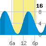 Newburyport tide chart for Tuesday, March 16, 2021