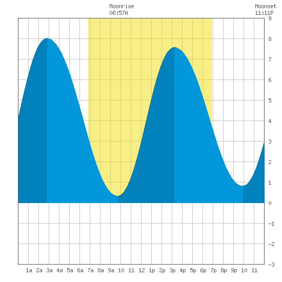 Newburyport tide chart for Wednesday, March 17, 2021