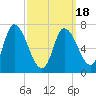 Newburyport tide chart for Thursday, March 18, 2021