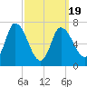 Newburyport tide chart for Friday, March 19, 2021