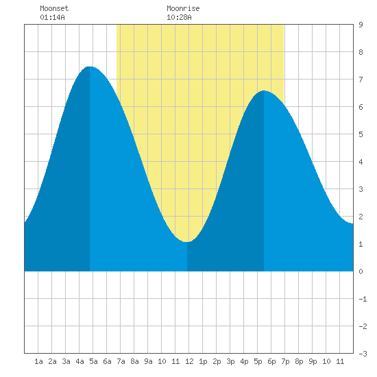 Newburyport tide chart for Saturday, March 20, 2021