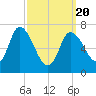 Newburyport tide chart for Saturday, March 20, 2021