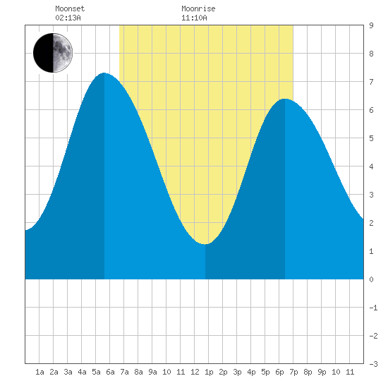 Newburyport tide chart for Sunday, March 21, 2021