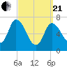 Newburyport tide chart for Sunday, March 21, 2021