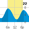 Newburyport tide chart for Monday, March 22, 2021