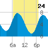 Newburyport tide chart for Wednesday, March 24, 2021
