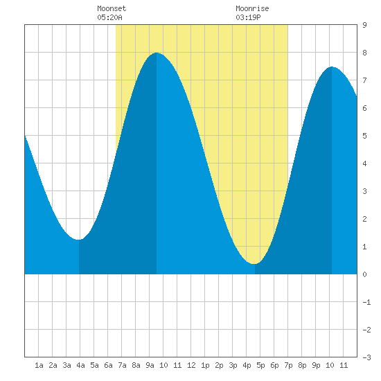 Newburyport tide chart for Thursday, March 25, 2021