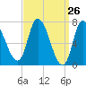 Newburyport tide chart for Friday, March 26, 2021