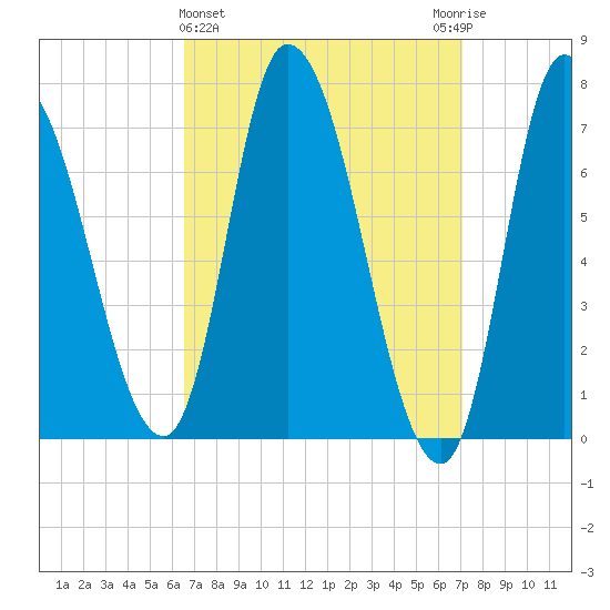 Newburyport tide chart for Saturday, March 27, 2021