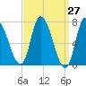 Newburyport tide chart for Saturday, March 27, 2021