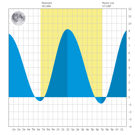 Newburyport tide chart for Sunday, March 28, 2021