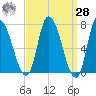 Newburyport tide chart for Sunday, March 28, 2021